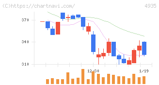 リベルタ(4935)の日足チャート