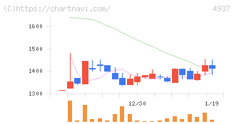 Ｗａｑｏｏ(4937)の日足チャート