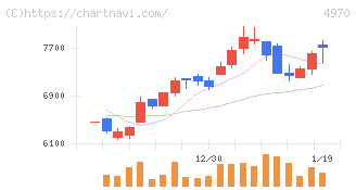 東洋合成工業(4970)の日足チャート