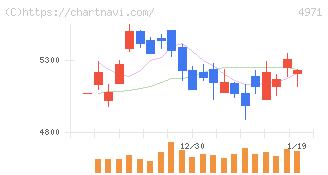 メック(4971)の日足チャート