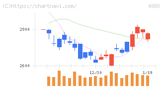 デクセリアルズ(4980)の日足チャート