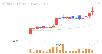 フマキラー(4998)の日足チャート