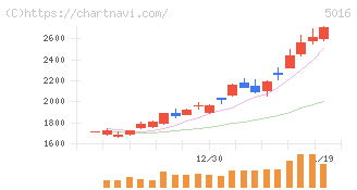 ＪＸ金属(5016)の日足チャート