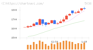 日本ビジネスシステムズ(5036)の日足チャート