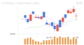 ＴＯＹＯ　ＴＩＲＥ(5105)の日足チャート