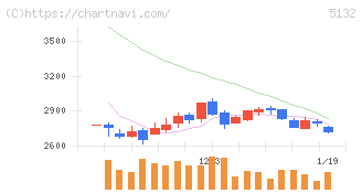 ｐｌｕｓｚｅｒｏ(5132)の日足チャート