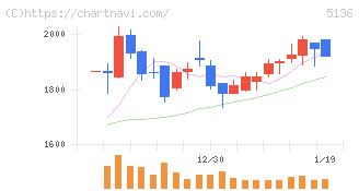 ｔｒｉｐｌａ(5136)の日足チャート