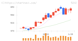 日本板硝子(5202)の日足チャート