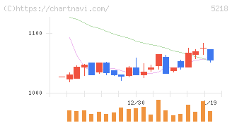 オハラ(5218)の日足チャート