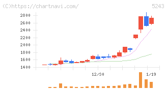 ｎｏｔｅ(5243)の日足チャート