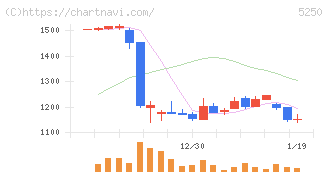 プライム・ストラテジー(5250)の日足チャート