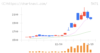 大同特殊鋼(5471)の日足チャート