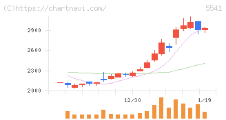 大平洋金属(5541)の日足チャート