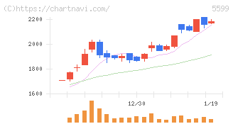 Ｓ＆Ｊ(5599)の日足チャート