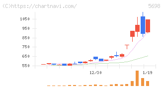 エンビプロ・ホールディングス(5698)の日足チャート
