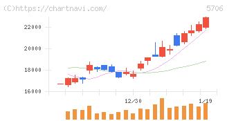 三井金属(5706)の日足チャート