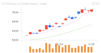 住友金属鉱山(5713)の日足チャート