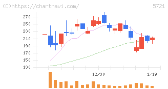 エス・サイエンス(5721)の日足チャート