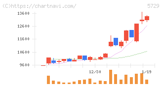 日本精鉱(5729)の日足チャート