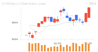古河電気工業(5801)の日足チャート