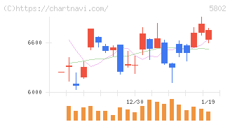 住友電気工業(5802)の日足チャート