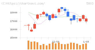 フジクラ(5803)の日足チャート