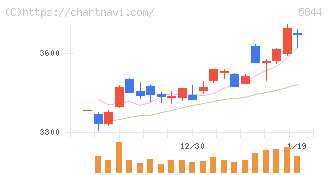 京都フィナンシャルグループ(5844)の日足チャート