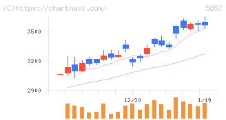 ＡＲＥホールディングス(5857)の日足チャート
