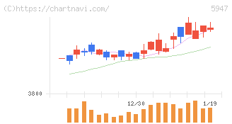リンナイ(5947)の日足チャート