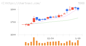 パイオラックス(5988)の日足チャート