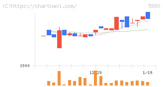 スーパーツール(5990)の日足チャート