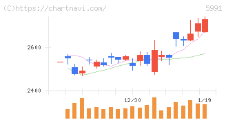 ニッパツ(5991)の日足チャート
