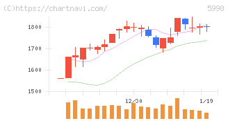 アドバネクス(5998)の日足チャート