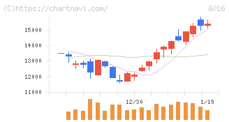 ジャパンエンジンコーポレーション(6016)の日足チャート