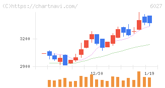弁護士ドットコム(6027)の日足チャート