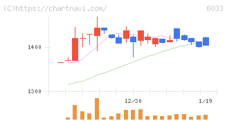 エクストリーム(6033)の日足チャート