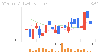 アイ・アールジャパンホールディングス(6035)の日足チャート