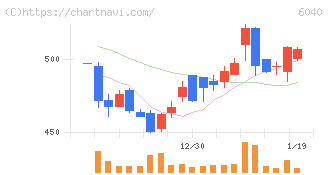 日本スキー場開発(6040)の日足チャート