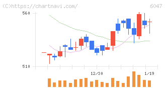 Ｇｕｎｏｓｙ(6047)の日足チャート