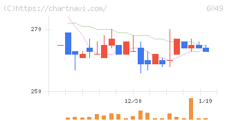 イトクロ(6049)の日足チャート