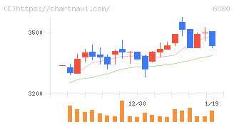 Ｍ＆Ａキャピタルパートナーズ(6080)の日足チャート