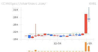 アライドアーキテクツ(6081)の日足チャート