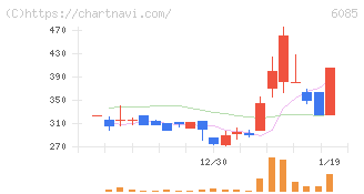 アーキテクツ・スタジオ・ジャパン(6085)の日足チャート