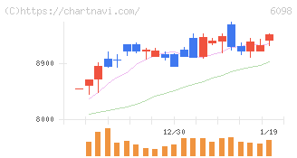 リクルートホールディングス(6098)の日足チャート