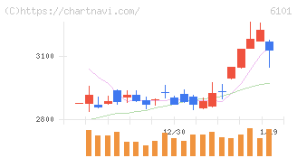 ツガミ(6101)の日足チャート