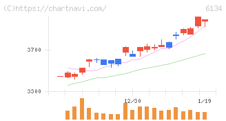 ＦＵＪＩ(6134)の日足チャート