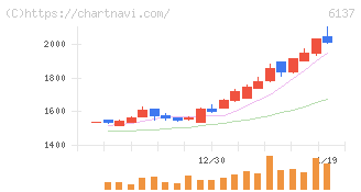 小池酸素工業(6137)の日足チャート
