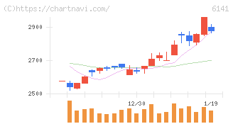 ＤＭＧ森精機(6141)の日足チャート