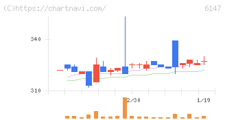 ヤマザキ(6147)の日足チャート