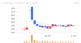 ＡｐｐＢａｎｋ(6177)の日足チャート